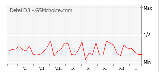 Gráfico de los cambios de popularidad Detel D3