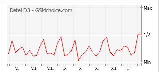 Le graphique de popularité de Detel D3