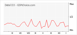 Traçar mudanças de populariedade do telemóvel Detel D3