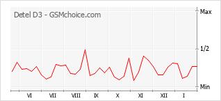 Диаграмма изменений популярности телефона Detel D3