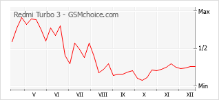 Diagramm der Poplularitätveränderungen von Redmi Turbo 3
