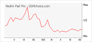 Popularity chart of Redmi Pad Pro