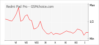 Gráfico de los cambios de popularidad Redmi Pad Pro