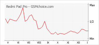 Le graphique de popularité de Redmi Pad Pro