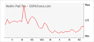 Grafico di modifiche della popolarità del telefono cellulare Redmi Pad Pro