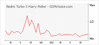 Diagramm der Poplularitätveränderungen von Redmi Turbo 3 Harry Potter