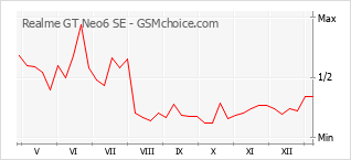 Diagramm der Poplularitätveränderungen von Realme GT Neo6 SE