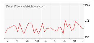 Gráfico de los cambios de popularidad Detel D1+