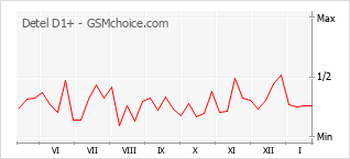 Le graphique de popularité de Detel D1+