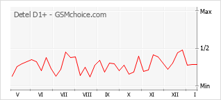 Grafico di modifiche della popolarità del telefono cellulare Detel D1+