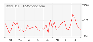 Populariteit van de telefoon: diagram Detel D1+