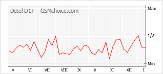 Traçar mudanças de populariedade do telemóvel Detel D1+