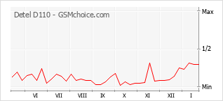 Gráfico de los cambios de popularidad Detel D110