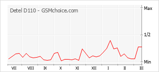 Le graphique de popularité de Detel D110