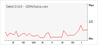 Populariteit van de telefoon: diagram Detel D110