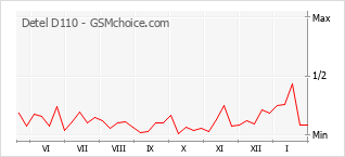 Traçar mudanças de populariedade do telemóvel Detel D110