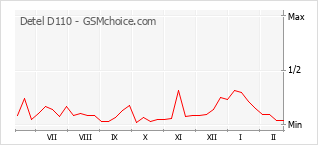 Диаграмма изменений популярности телефона Detel D110