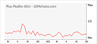 Gráfico de los cambios de popularidad Plus Plusfon 601i