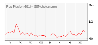 Grafico di modifiche della popolarità del telefono cellulare Plus Plusfon 601i