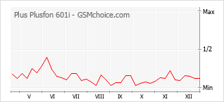 Traçar mudanças de populariedade do telemóvel Plus Plusfon 601i