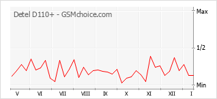 Diagramm der Poplularitätveränderungen von Detel D110+
