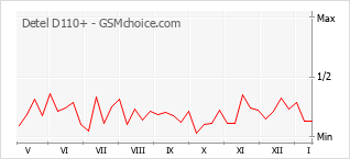 Gráfico de los cambios de popularidad Detel D110+