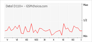 Grafico di modifiche della popolarità del telefono cellulare Detel D110+