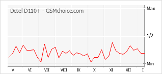Диаграмма изменений популярности телефона Detel D110+
