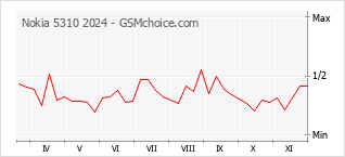 Grafico di modifiche della popolarità del telefono cellulare Nokia 5310 2024