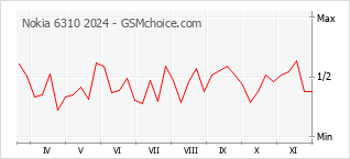 Traçar mudanças de populariedade do telemóvel Nokia 6310 2024