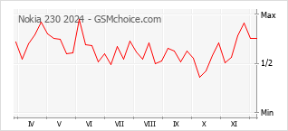 Grafico di modifiche della popolarità del telefono cellulare Nokia 230 2024