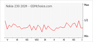 Populariteit van de telefoon: diagram Nokia 230 2024