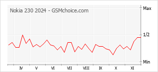 手機聲望改變圖表 Nokia 230 2024