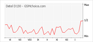 Gráfico de los cambios de popularidad Detel D130