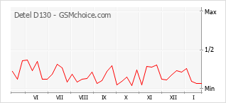Grafico di modifiche della popolarità del telefono cellulare Detel D130