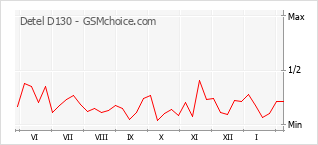 Populariteit van de telefoon: diagram Detel D130