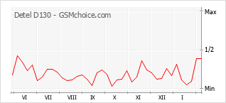 Traçar mudanças de populariedade do telemóvel Detel D130