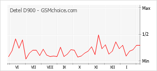 Gráfico de los cambios de popularidad Detel D900