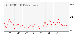 Populariteit van de telefoon: diagram Detel D900