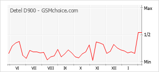 Traçar mudanças de populariedade do telemóvel Detel D900