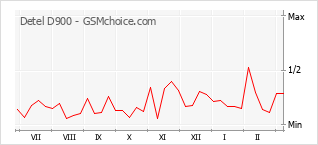 Диаграмма изменений популярности телефона Detel D900