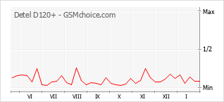 Diagramm der Poplularitätveränderungen von Detel D120+