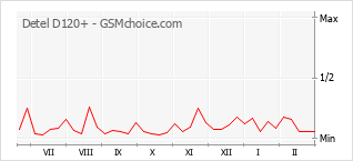Popularity chart of Detel D120+