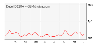 Gráfico de los cambios de popularidad Detel D120+