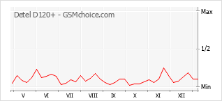 Grafico di modifiche della popolarità del telefono cellulare Detel D120+