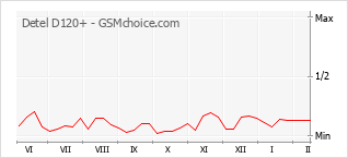 Диаграмма изменений популярности телефона Detel D120+