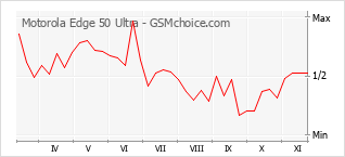 Traçar mudanças de populariedade do telemóvel Motorola Edge 50 Ultra