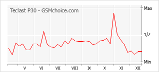 Diagramm der Poplularitätveränderungen von Teclast P30
