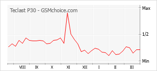 Popularity chart of Teclast P30