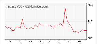 Le graphique de popularité de Teclast P30